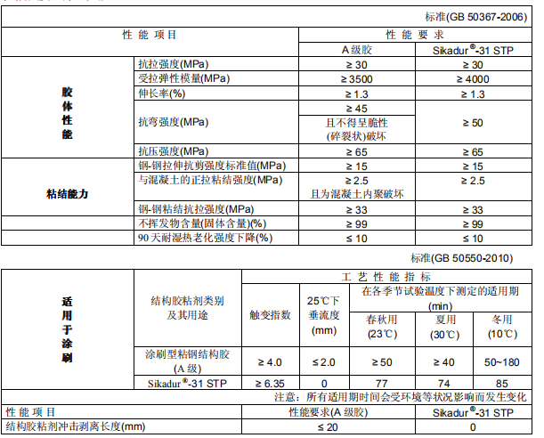 西卡粘钢胶性能参数