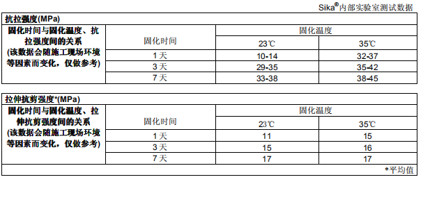 西卡粘钢胶性能抗拉强度参数表